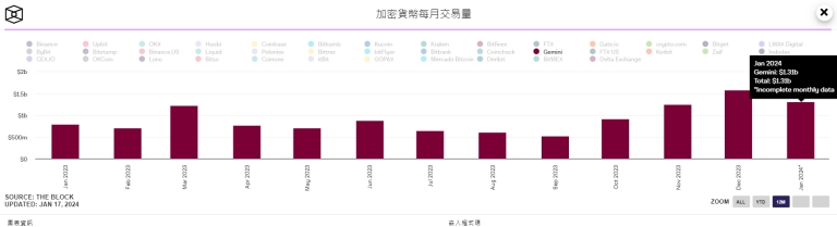 加密货币交易所Gemini已获得法国DASP牌照！-图1