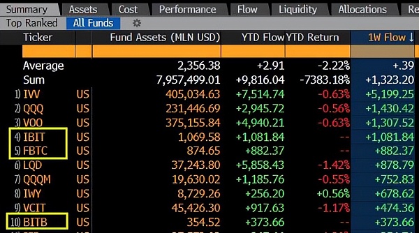 BTC ETF现状：贝莱德资产规模达10亿美元-图2