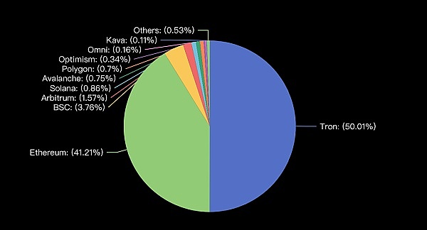 媒体报道：波场稳定币如何坐稳霸主地位-图5