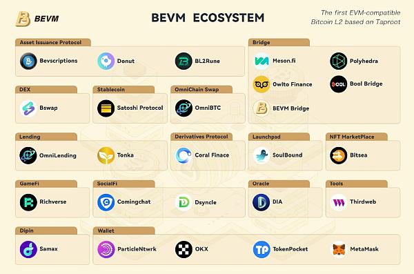 全面盘点 BTC L2 赛道龙头 BEVM 生态 20+ 项目-图1