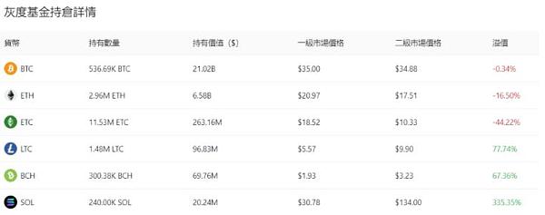 灰度「300万枚ETH」恐复制GBTC抛售潮-图2